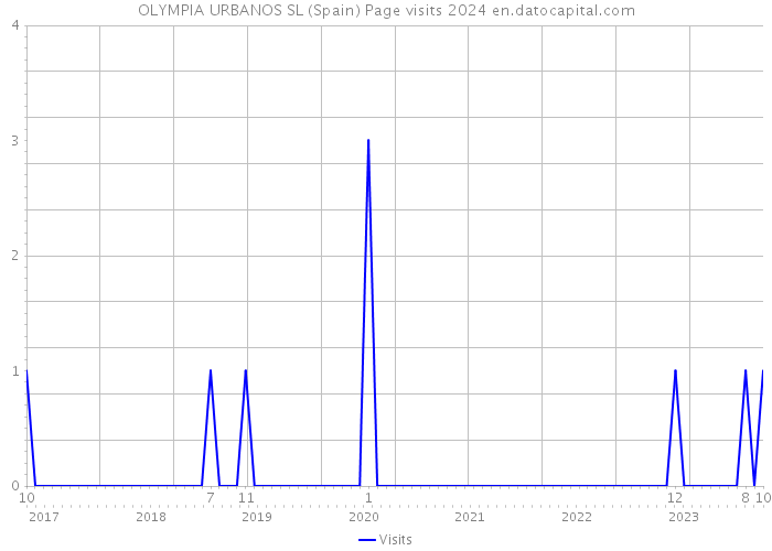 OLYMPIA URBANOS SL (Spain) Page visits 2024 