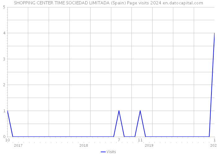 SHOPPING CENTER TIME SOCIEDAD LIMITADA (Spain) Page visits 2024 