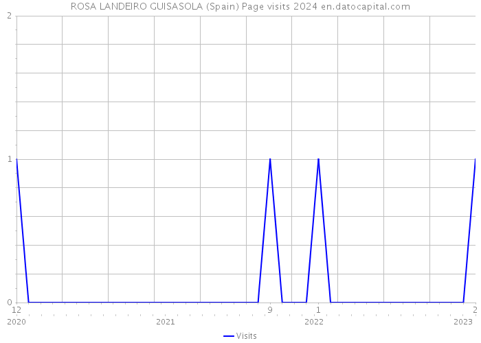 ROSA LANDEIRO GUISASOLA (Spain) Page visits 2024 