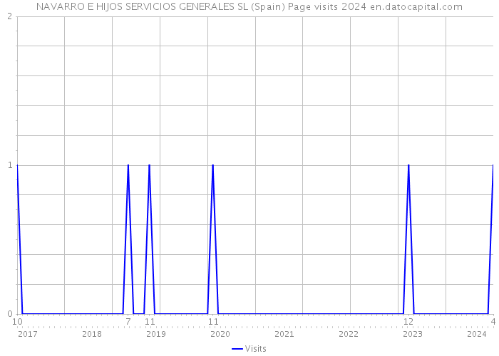 NAVARRO E HIJOS SERVICIOS GENERALES SL (Spain) Page visits 2024 