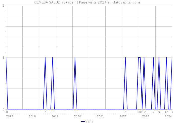 CEMESA SALUD SL (Spain) Page visits 2024 