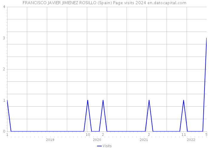 FRANCISCO JAVIER JIMENEZ ROSILLO (Spain) Page visits 2024 