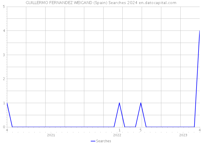 GUILLERMO FERNANDEZ WEIGAND (Spain) Searches 2024 