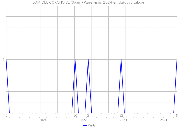 LOJA DEL CORCHO SL (Spain) Page visits 2024 