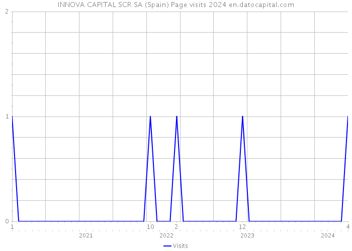 INNOVA CAPITAL SCR SA (Spain) Page visits 2024 