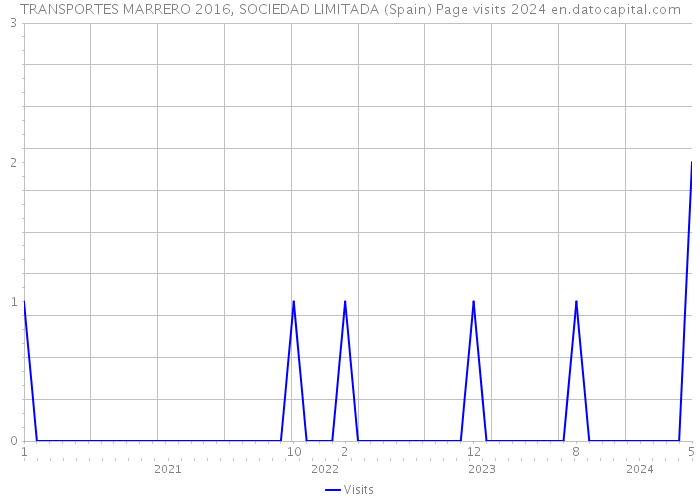 TRANSPORTES MARRERO 2016, SOCIEDAD LIMITADA (Spain) Page visits 2024 