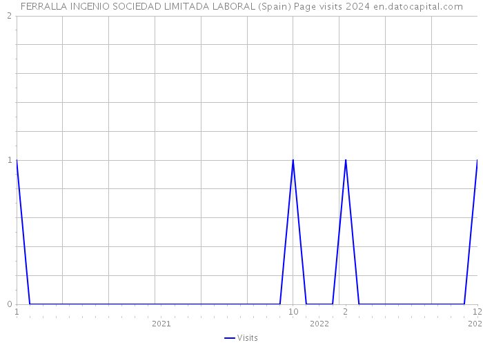 FERRALLA INGENIO SOCIEDAD LIMITADA LABORAL (Spain) Page visits 2024 