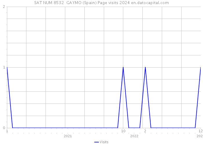 SAT NUM 8532 GAYMO (Spain) Page visits 2024 