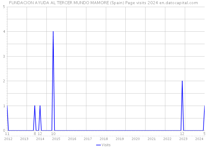 FUNDACION AYUDA AL TERCER MUNDO MAMORE (Spain) Page visits 2024 