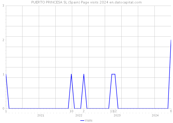 PUERTO PRINCESA SL (Spain) Page visits 2024 