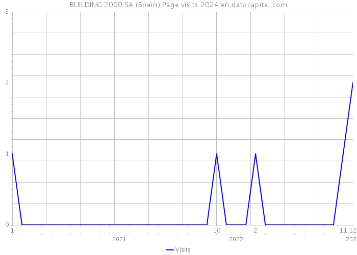 BUILDING 2000 SA (Spain) Page visits 2024 