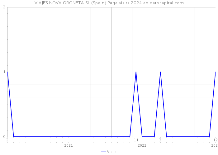 VIAJES NOVA ORONETA SL (Spain) Page visits 2024 