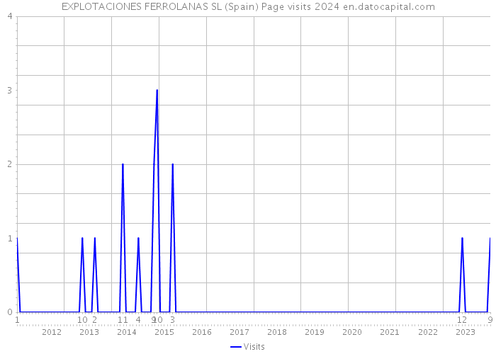 EXPLOTACIONES FERROLANAS SL (Spain) Page visits 2024 