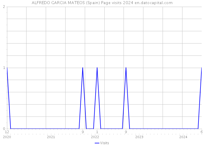 ALFREDO GARCIA MATEOS (Spain) Page visits 2024 