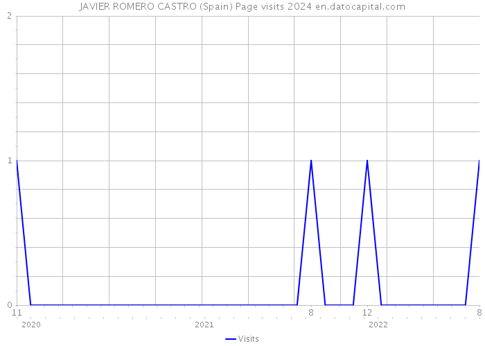 JAVIER ROMERO CASTRO (Spain) Page visits 2024 