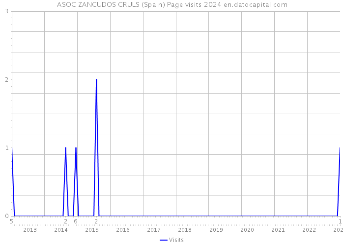 ASOC ZANCUDOS CRULS (Spain) Page visits 2024 