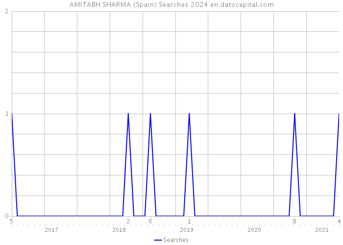 AMITABH SHARMA (Spain) Searches 2024 