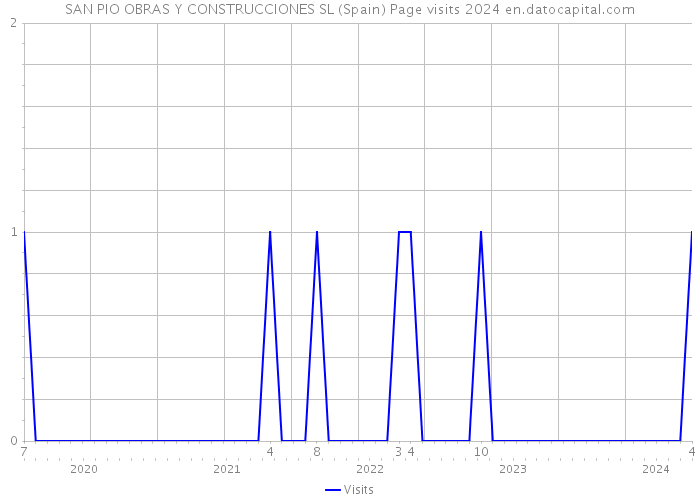 SAN PIO OBRAS Y CONSTRUCCIONES SL (Spain) Page visits 2024 