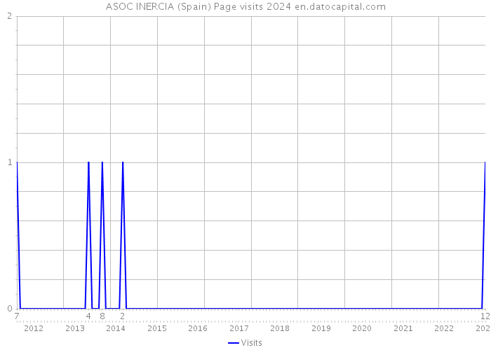 ASOC INERCIA (Spain) Page visits 2024 