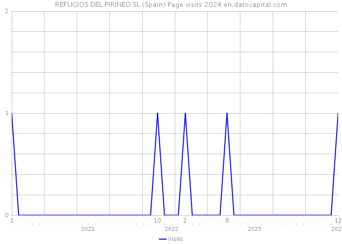 REFUGIOS DEL PIRINEO SL (Spain) Page visits 2024 