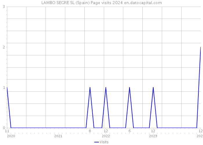 LAMBO SEGRE SL (Spain) Page visits 2024 