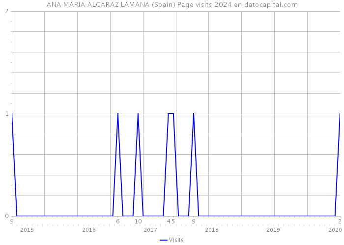ANA MARIA ALCARAZ LAMANA (Spain) Page visits 2024 