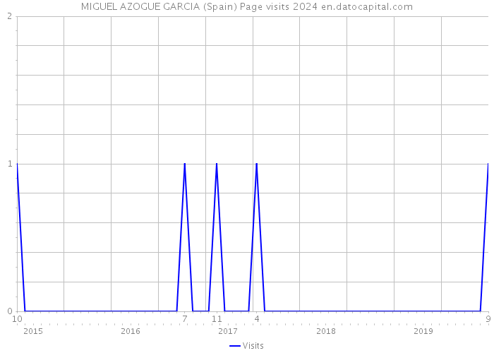 MIGUEL AZOGUE GARCIA (Spain) Page visits 2024 