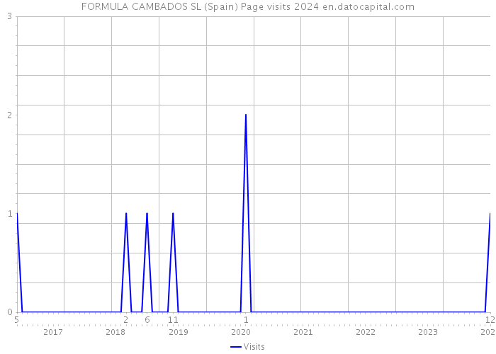 FORMULA CAMBADOS SL (Spain) Page visits 2024 