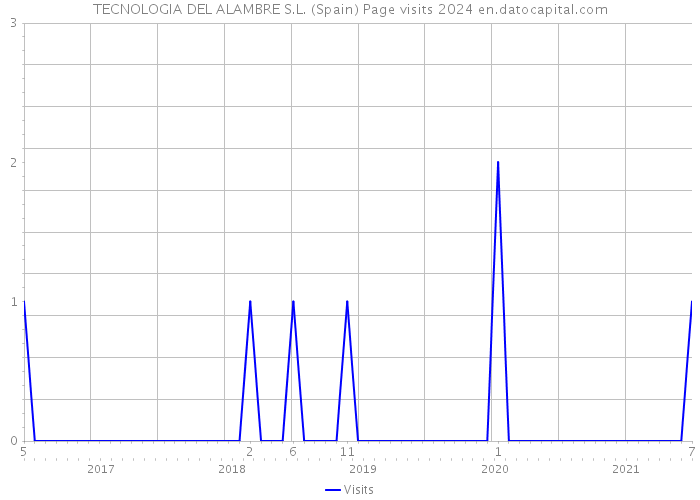 TECNOLOGIA DEL ALAMBRE S.L. (Spain) Page visits 2024 