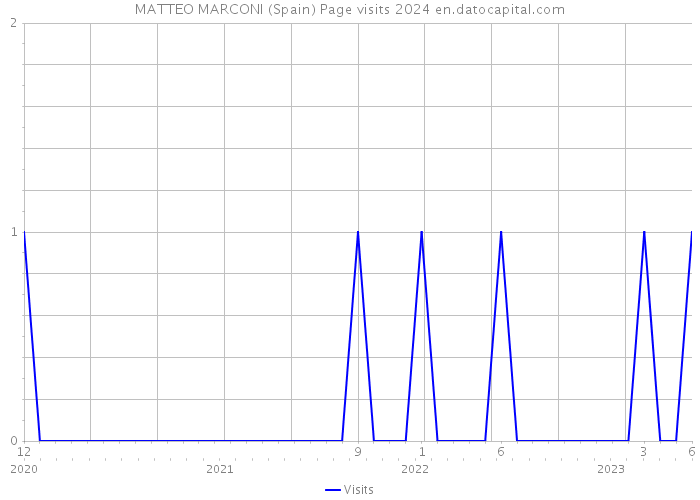 MATTEO MARCONI (Spain) Page visits 2024 