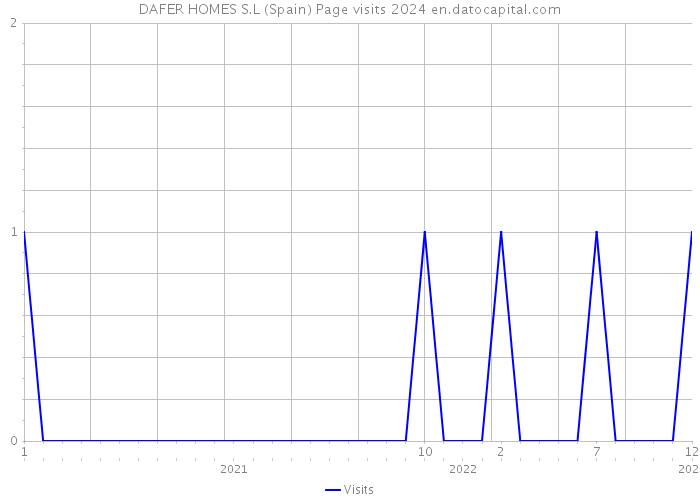 DAFER HOMES S.L (Spain) Page visits 2024 