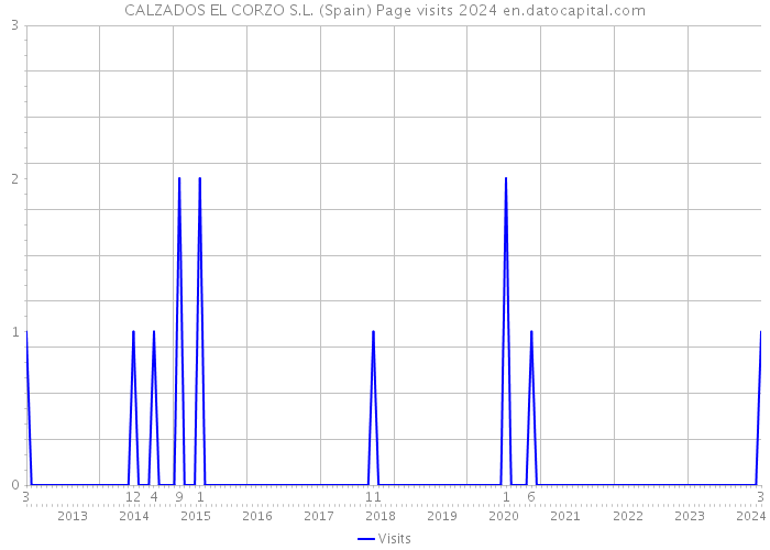 CALZADOS EL CORZO S.L. (Spain) Page visits 2024 