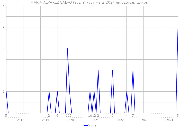 MARIA ALVAREZ CALVO (Spain) Page visits 2024 