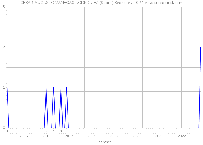 CESAR AUGUSTO VANEGAS RODRIGUEZ (Spain) Searches 2024 