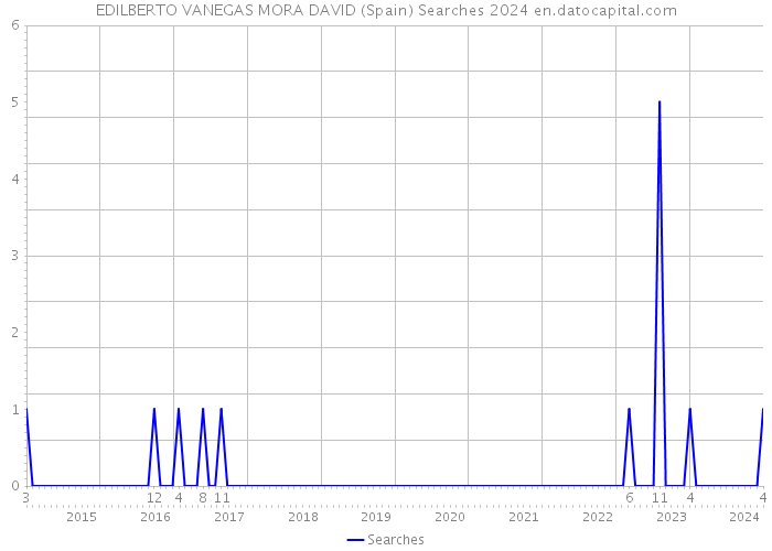 EDILBERTO VANEGAS MORA DAVID (Spain) Searches 2024 