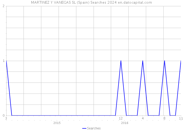 MARTINEZ Y VANEGAS SL (Spain) Searches 2024 