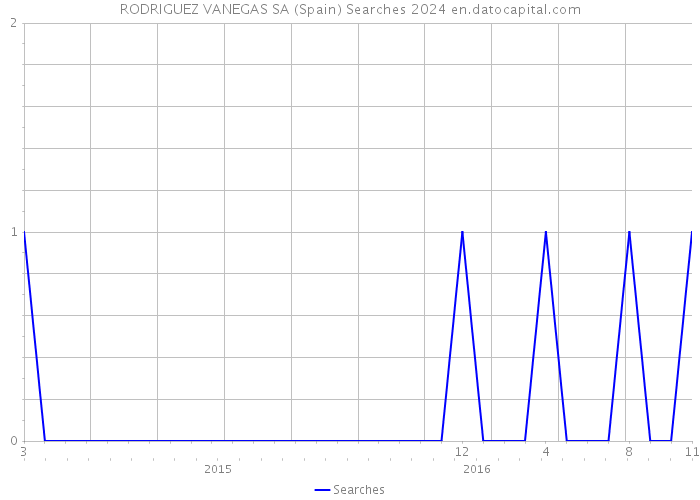 RODRIGUEZ VANEGAS SA (Spain) Searches 2024 