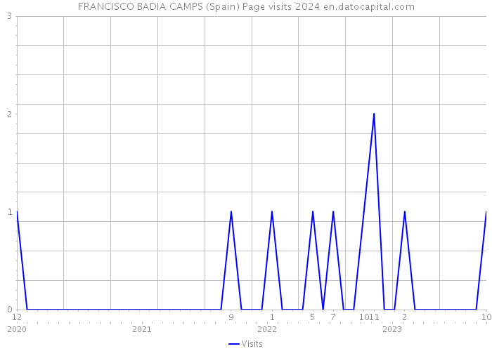 FRANCISCO BADIA CAMPS (Spain) Page visits 2024 