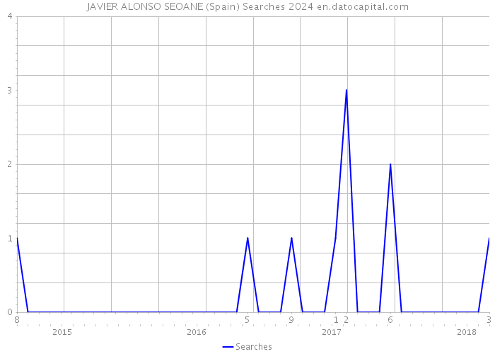 JAVIER ALONSO SEOANE (Spain) Searches 2024 