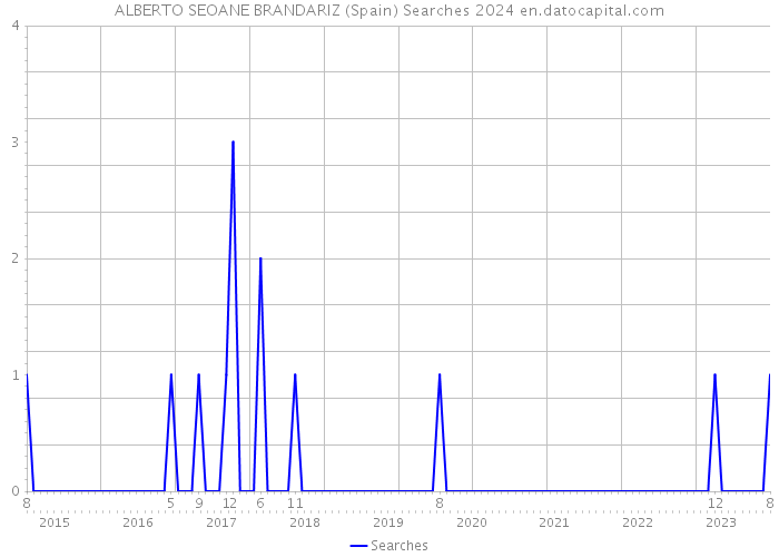 ALBERTO SEOANE BRANDARIZ (Spain) Searches 2024 