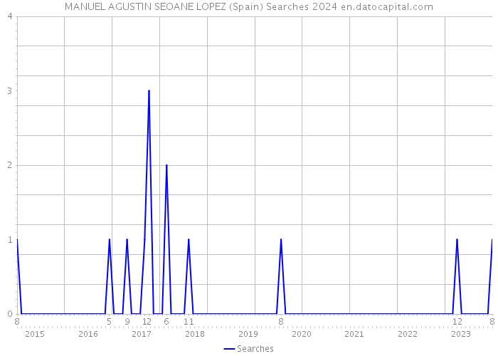 MANUEL AGUSTIN SEOANE LOPEZ (Spain) Searches 2024 