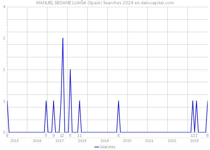 MANUEL SEOANE LUAÑA (Spain) Searches 2024 