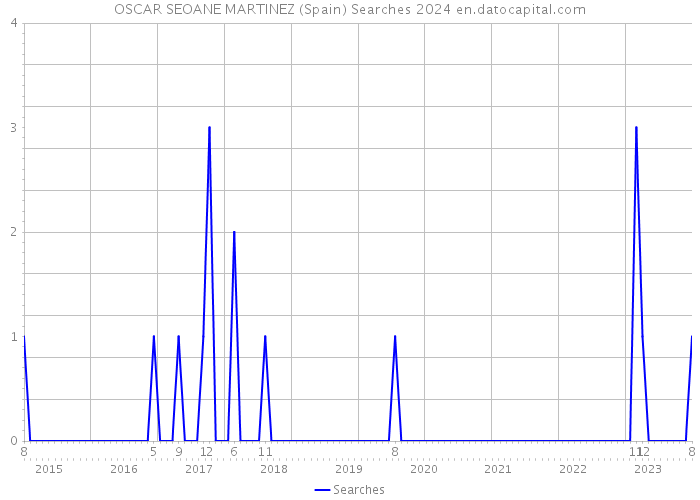 OSCAR SEOANE MARTINEZ (Spain) Searches 2024 