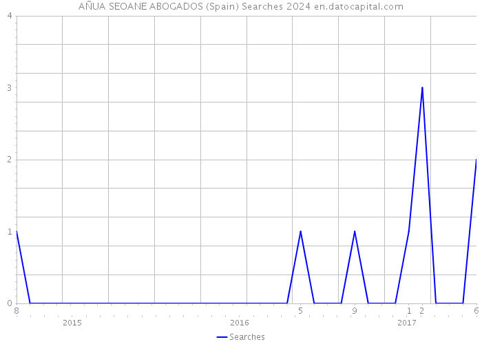 AÑUA SEOANE ABOGADOS (Spain) Searches 2024 