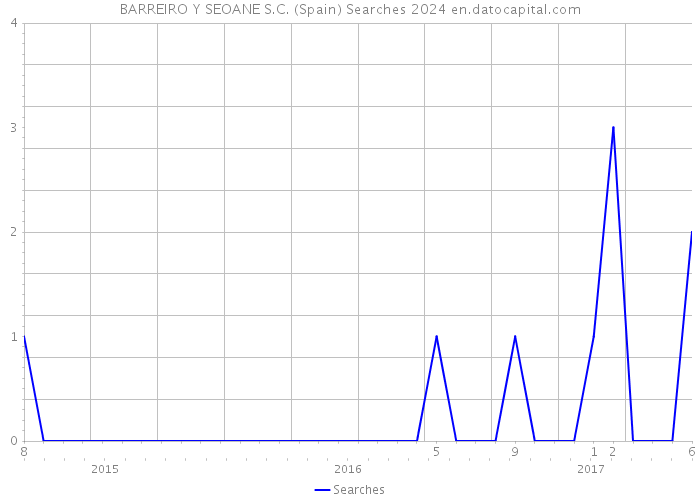 BARREIRO Y SEOANE S.C. (Spain) Searches 2024 
