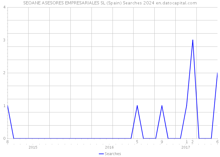 SEOANE ASESORES EMPRESARIALES SL (Spain) Searches 2024 