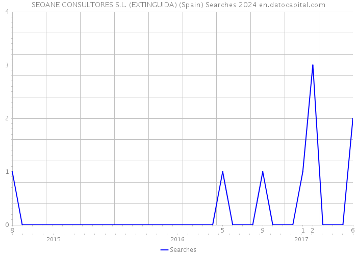 SEOANE CONSULTORES S.L. (EXTINGUIDA) (Spain) Searches 2024 