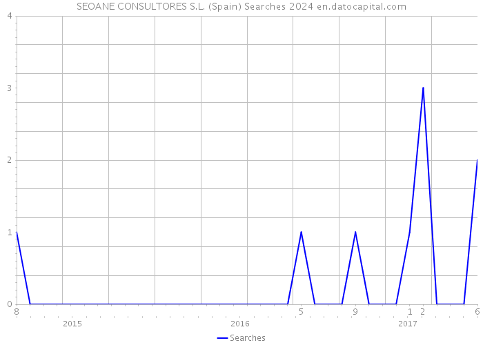 SEOANE CONSULTORES S.L. (Spain) Searches 2024 