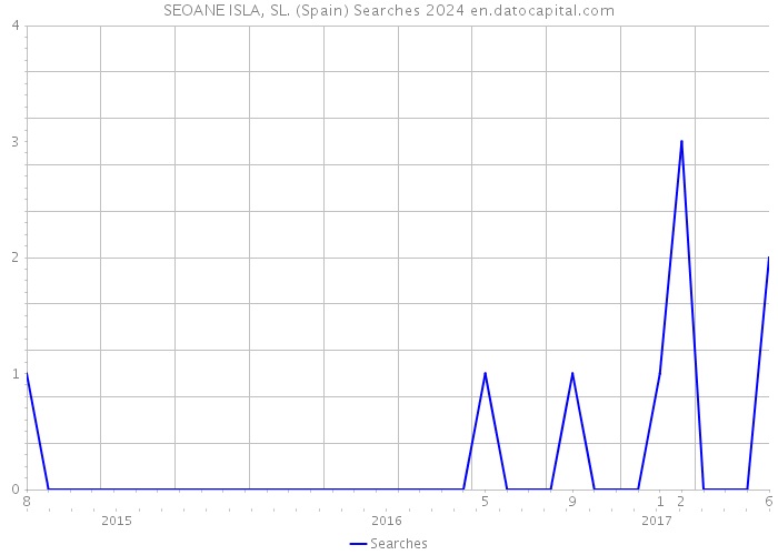 SEOANE ISLA, SL. (Spain) Searches 2024 