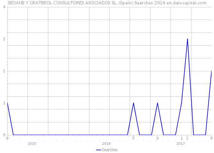 SEOANE Y GRATEROL CONSULTORES ASOCIADOS SL. (Spain) Searches 2024 